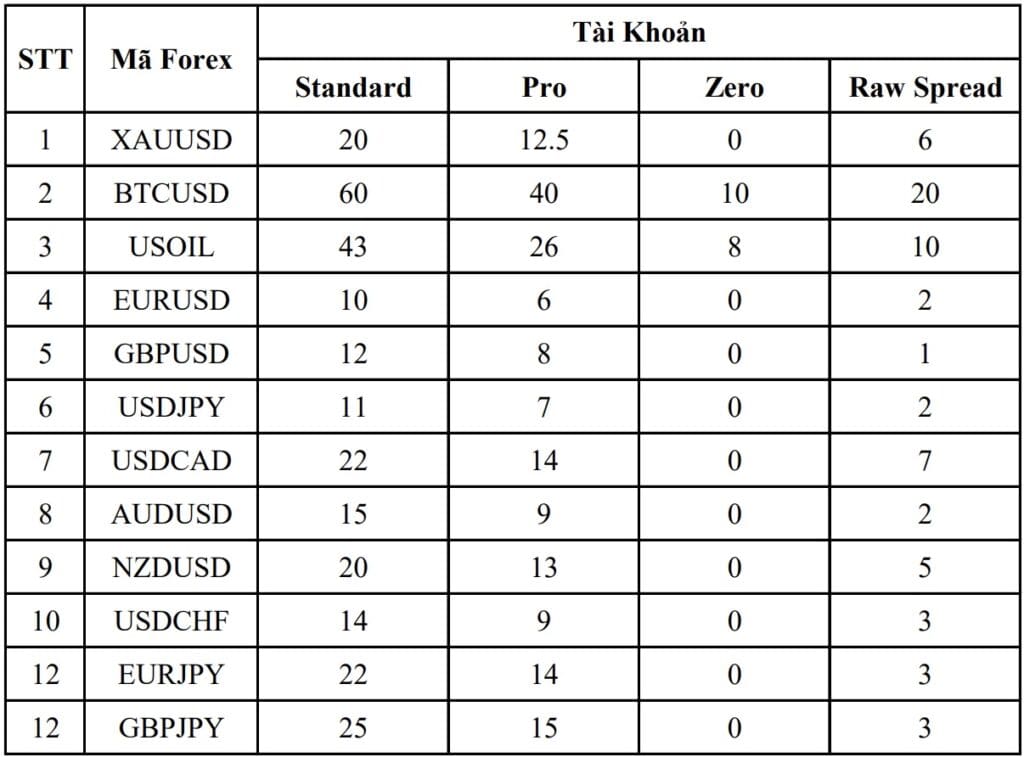 Spread của một số cặp tiền tệ trong forex trên sàn exness