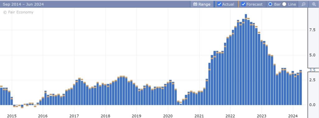 Biểu đồ chỉ số CPI