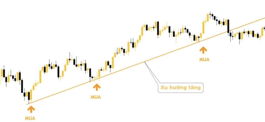 Chiến lược giao dịch forex theo xu hướng