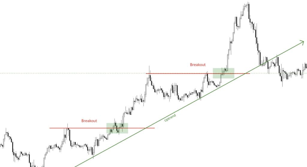 Chiến lược giao dịch forex theo breakout