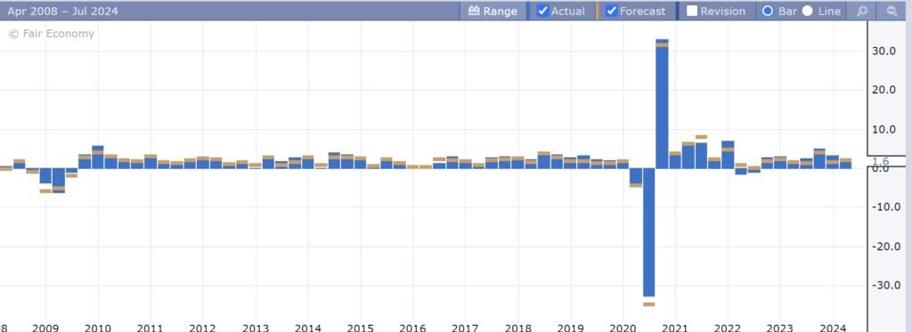 Biều đồ GDP Hoa Kỳ