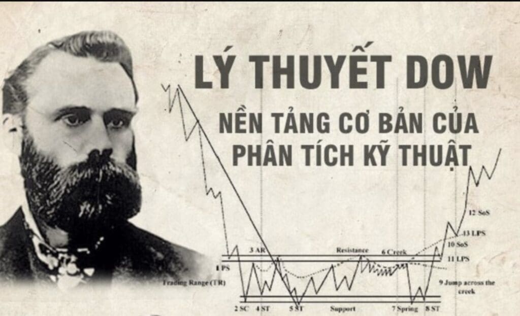 lý thuyết Dow
