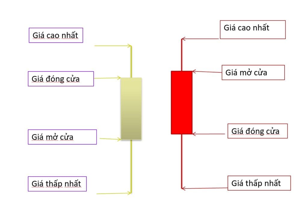 Cấu tạo của một cây nến 