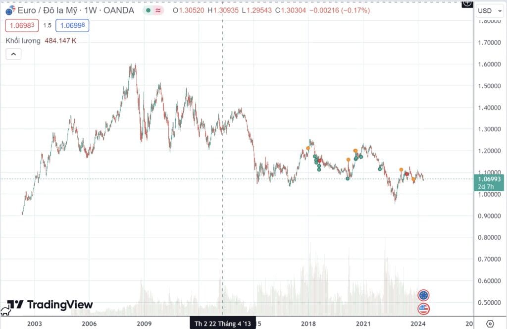 Biểu đồ EURUSD