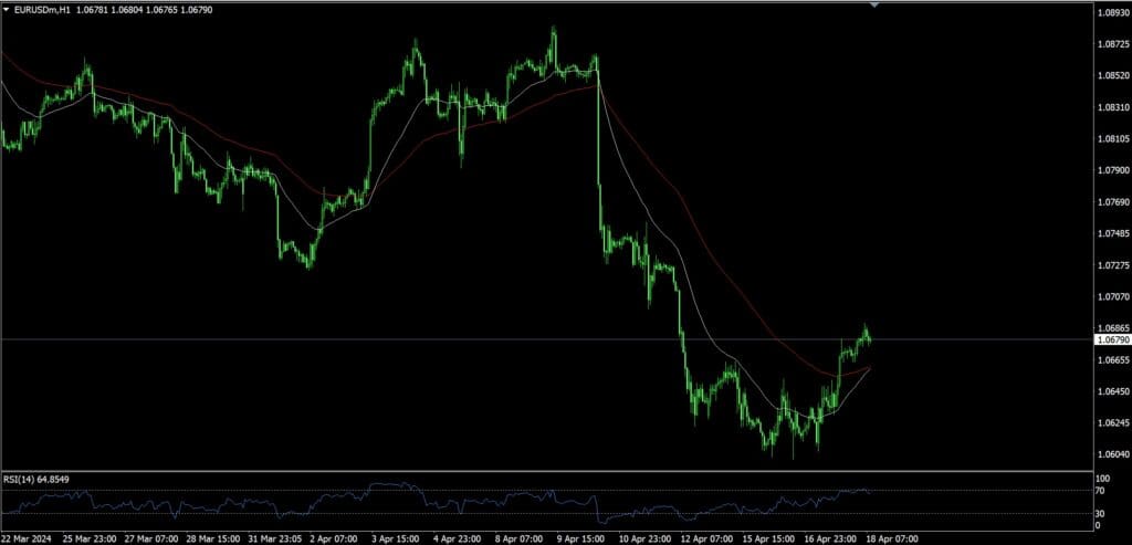 Biểu đồ phân tích kỹ thuật EURUSD