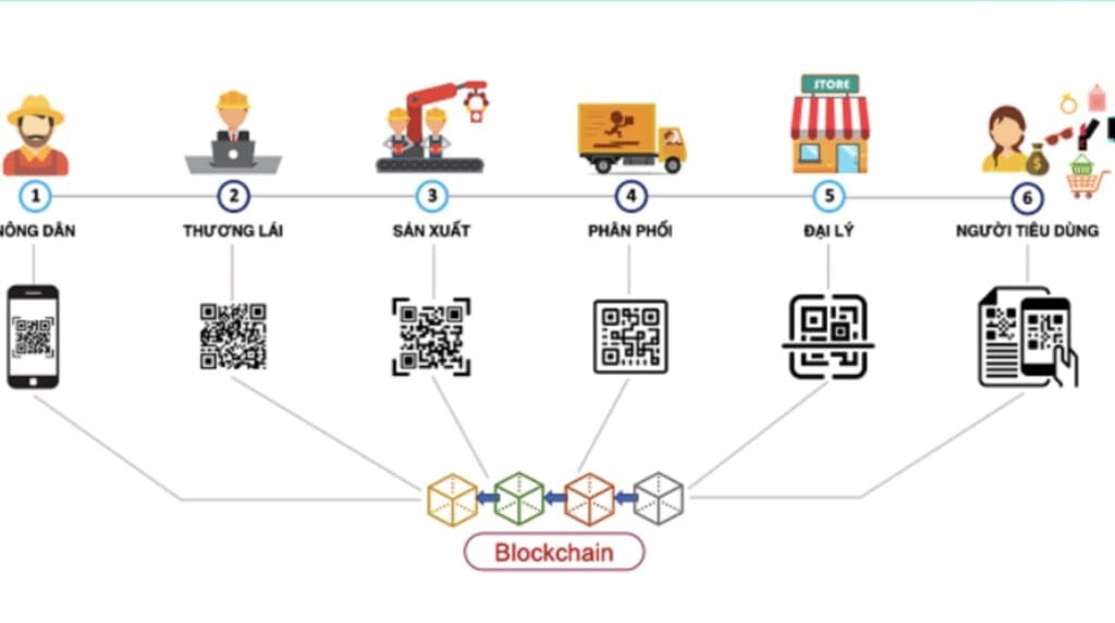 ứng dụng của công nghệ blockchain trong lĩnh vực quản lý chuỗi cung ứng
