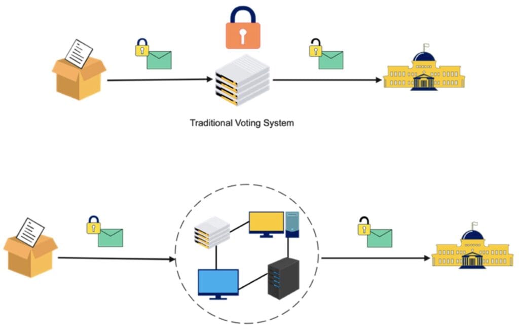 ứng dụng của blockchain trong lĩnh vực phiếu bầu điện tử
