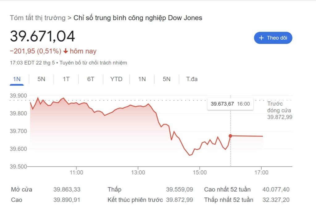Giá Dow Jones sau biên bản hhopj FED tháng 5 2024