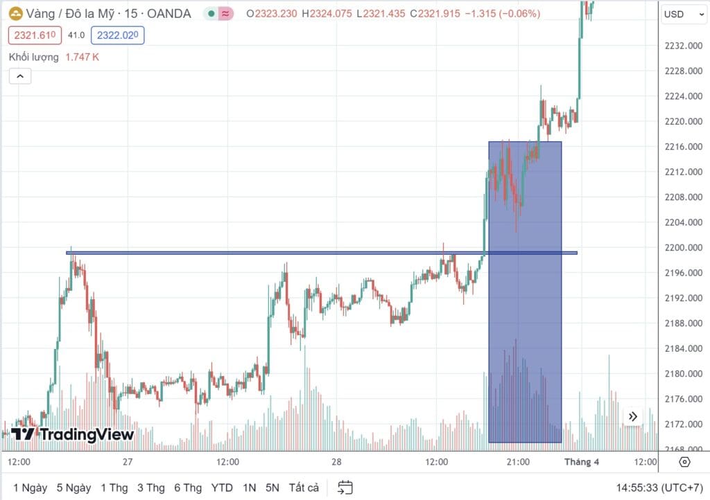 Biểu đồ vàng phân biệt breakout và fake breakout