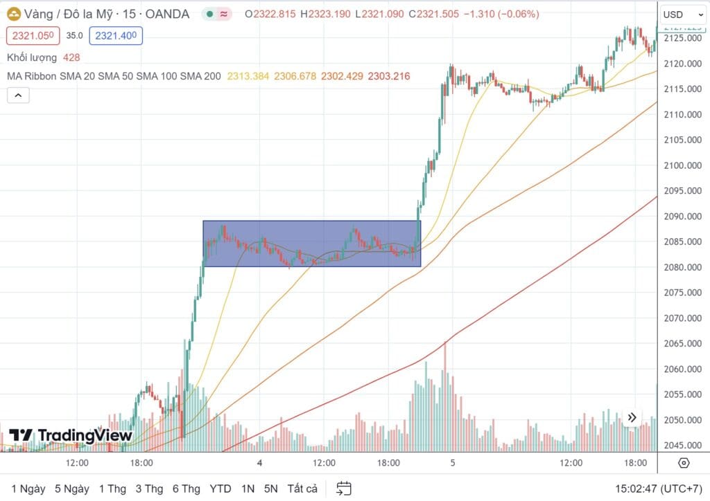 Biểu đồ Vàng Breakout