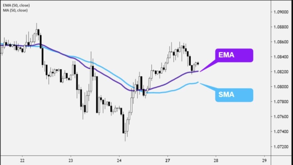 2 đường EMA và SMA