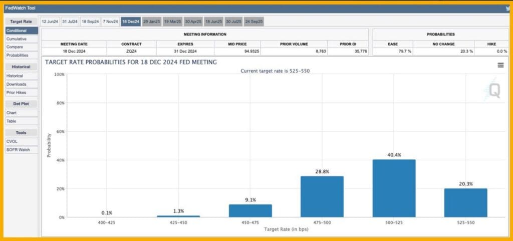 Biểu đồ CME sau quyết định lãi suất của FED 01/05/2024