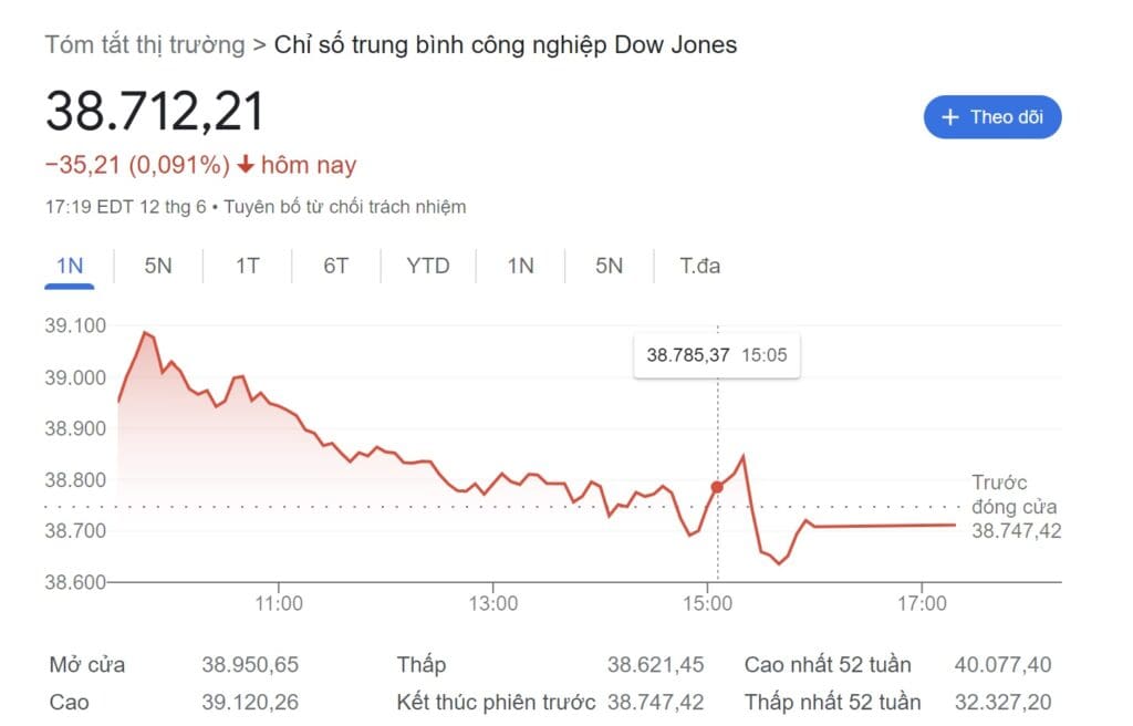 Chỉ số Dow Jones sau cuộc họp FED T6/2024