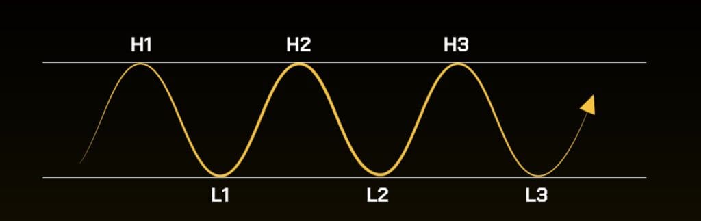 Thị trường sideway
