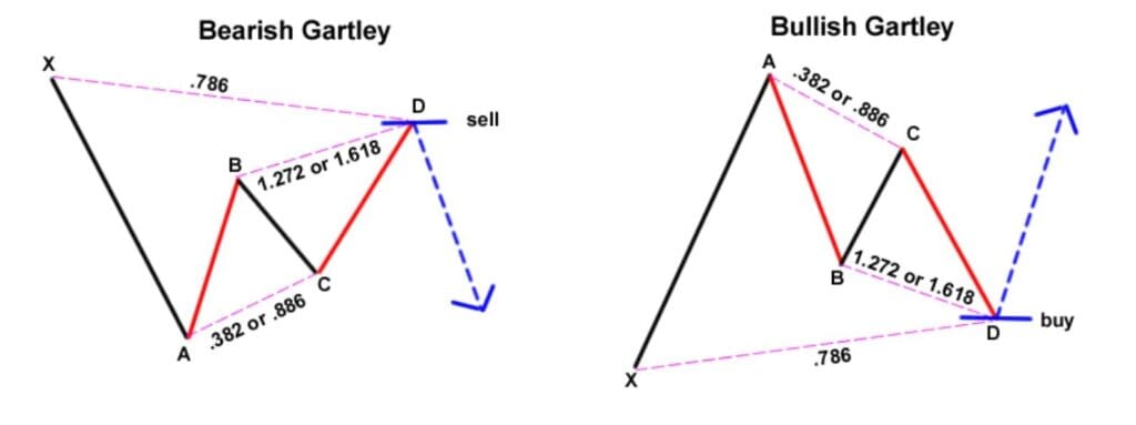 Mô hình Gartley: 222