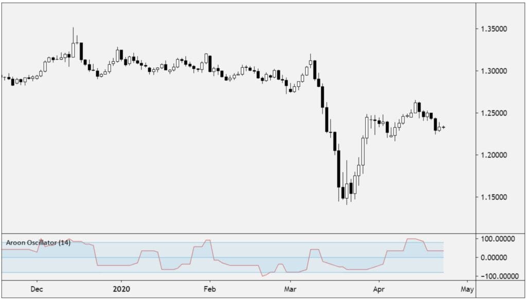 Chỉ báo Aroon Oscillator