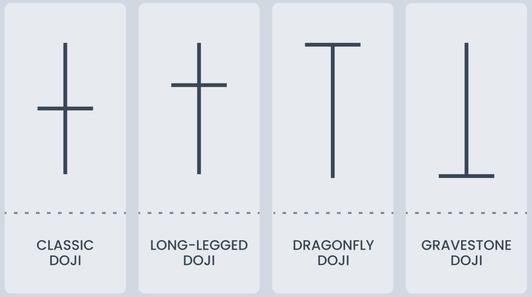 4 loại mô hình nến Doji phổ biến: Doji cơ bản, Doji chân dài, Doji chuồn chuồn và Doji bia mộ