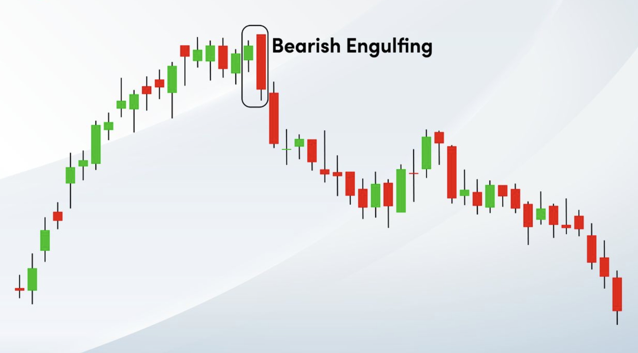 mô hình bearish engulfing
